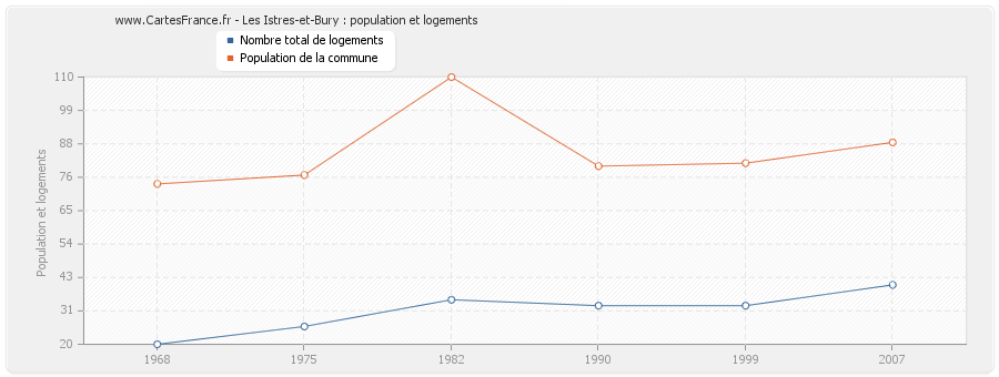 Les Istres-et-Bury : population et logements